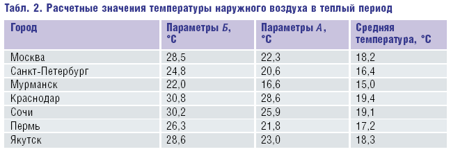 Табл. 2