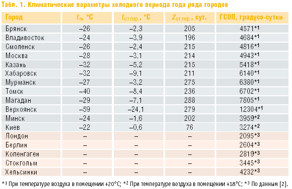 Табл. 1