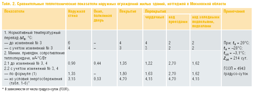 Табл. 2