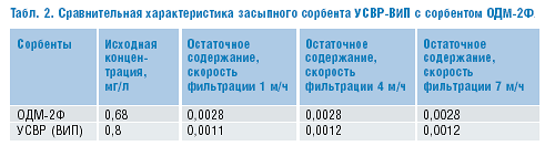 Табл. 2