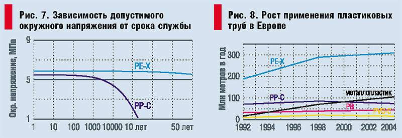 Технологии сшивки полиэтилена и сравнение с полипропиленом. 11/2003. Фото 6