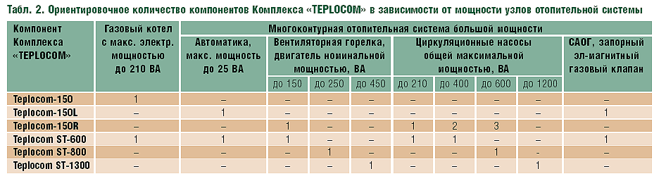Табл. 2