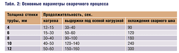 Табл. 2