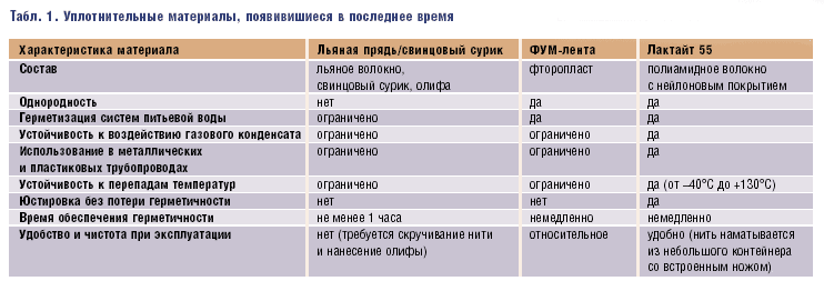 Табл. 1