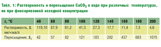 Табл. 1