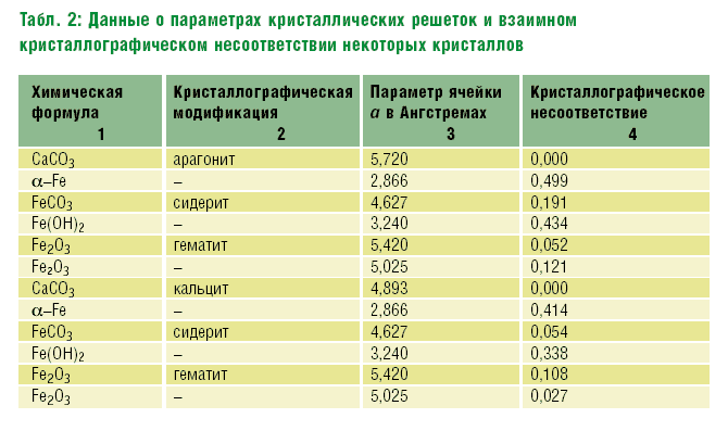 Табл. 2