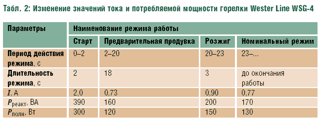 Табл. 2