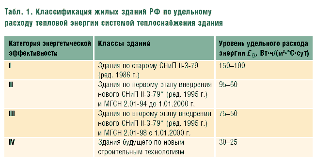Табл. 1