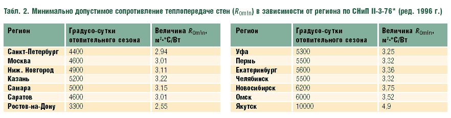 Табл. 2