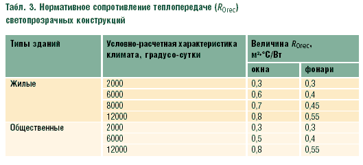 Табл. 3