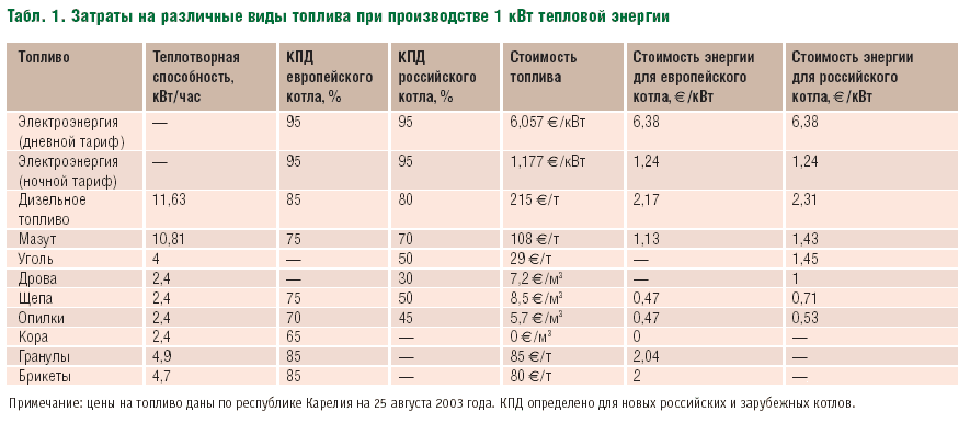 Табл. 1