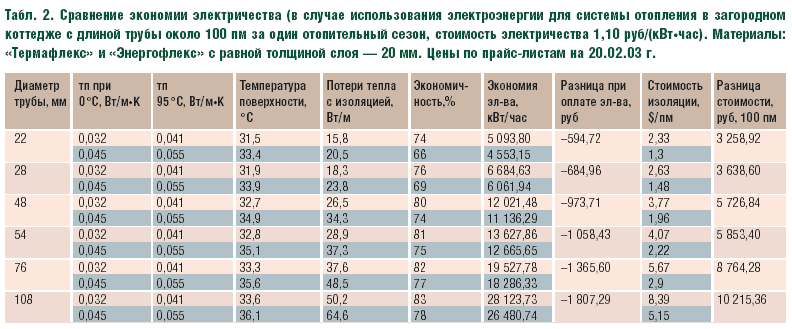 Табл. 2