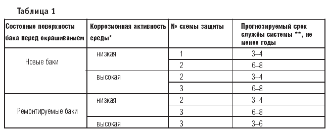 Таблица 1