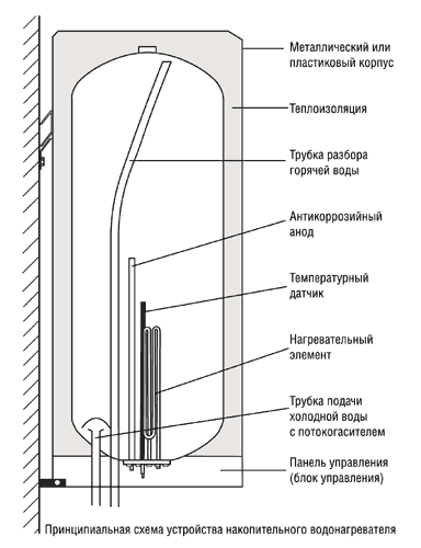 устройство водонагревателя