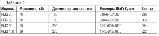 Табл. 2
