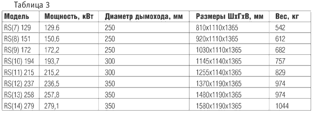 Табл. 3