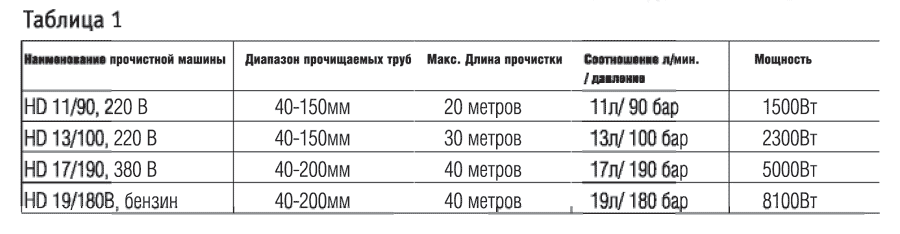 Таблица 1