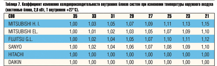 Табл. 7