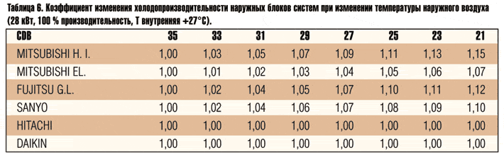 Табл. 6