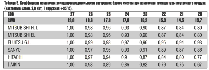 Табл. 5