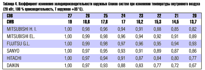 Табл. 4