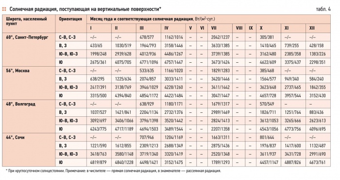 Величина солнечной радиации. Средняя за отопительный период величина солнечной радиации. Величина солнечной радиации на вертикальные поверхности. Солнечная радиация таблица. Суммарная Солнечная радиация таблица.