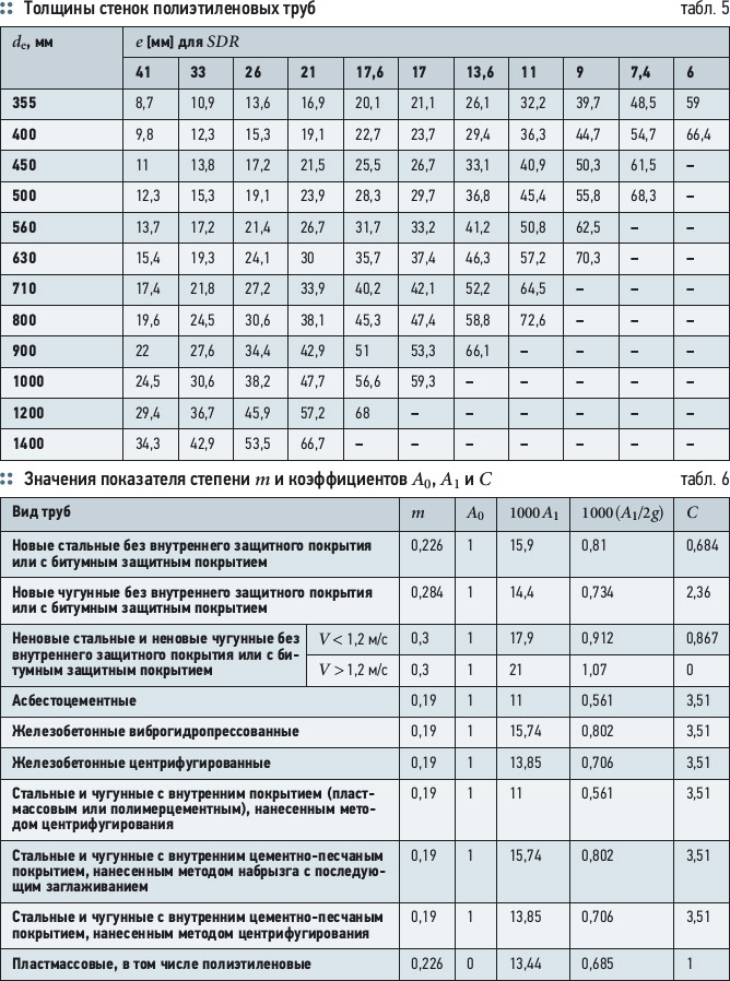 К выбору ПЭ-труб для наружных сетей. 8/2012. Фото 14