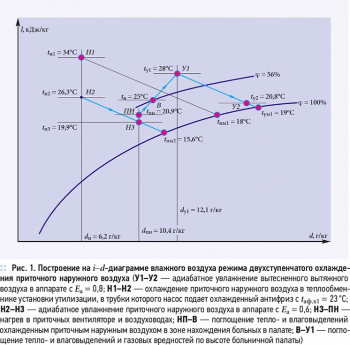 Микроклимат в медицинских учреждениях. 8/2012. Фото 22