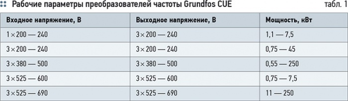 Grundfos CUE - энергоэффективные системы управления насосами. 11/2012. Фото 3
