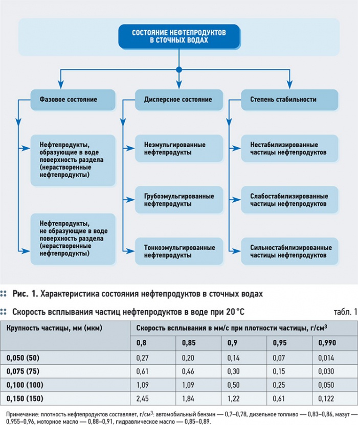 Очистка нефтесодержащих сточных вод. 1/2011. Фото 2