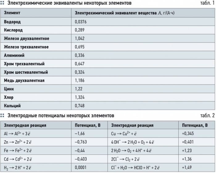 Электрохимическая обработка воды. 12/2012. Фото 6