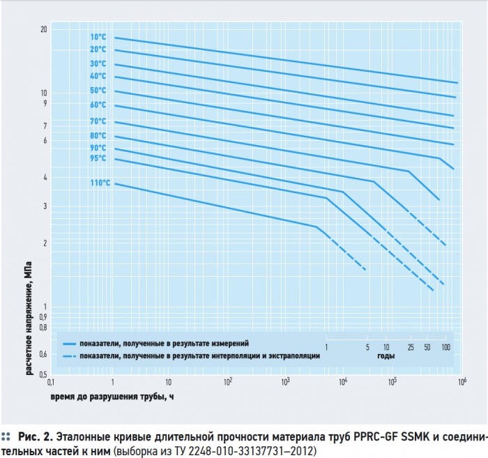 Срок службы полипропиленовых труб водоснабжения. Срок службы полипропиленовых труд. Срок службы полипропиленовых труб. Срок службы полипропиленовых труб водоснабжения. Труба пп для горячей воды маркировка.