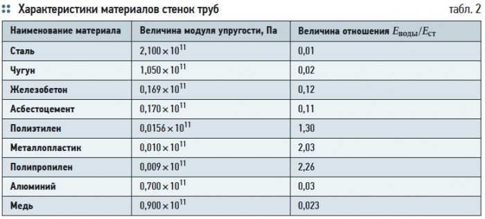 Упругость таблица