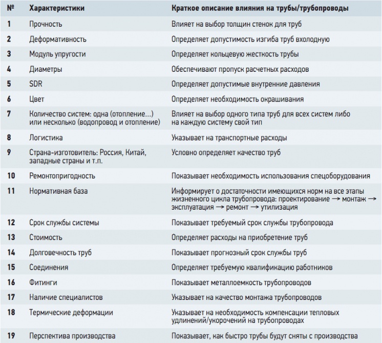 Табл. 1. Характеристики различных труб