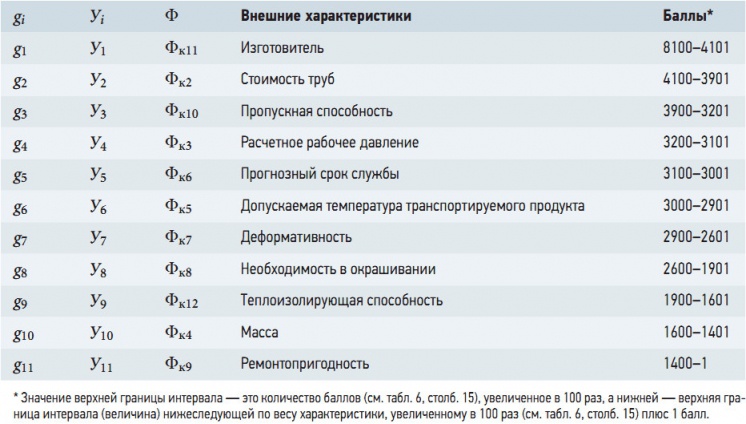 Табл. 7. Диапазоны балльности объективных внешних характеристик
