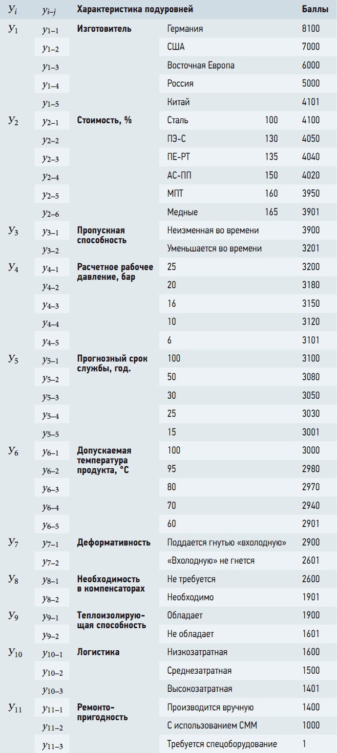 Табл. 8. Подразделение уровней значимости характеристик Уi на подуровни yi–j