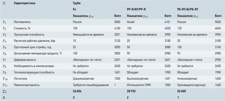 Табл. 9. Рейтинговая анкета на трубы