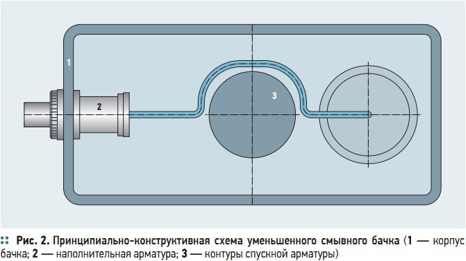 Рис. 2. Принципиально-конструктивная  схема  уменьшенного  смывного  бачка