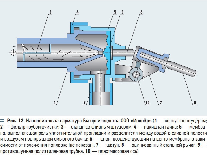 Рис. 12. Наполнительная арматура Бм производства ООО «ИнкоЭр»