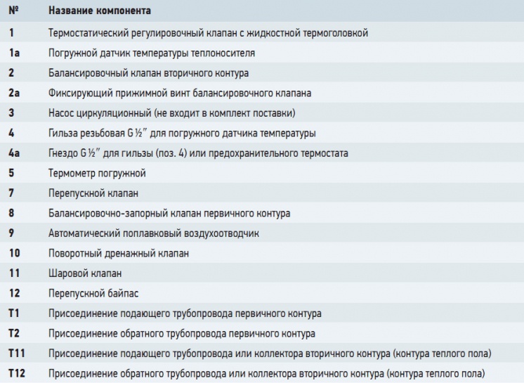 Табл. 1. Спецификация насосно-смесительного узла Valtec Combi