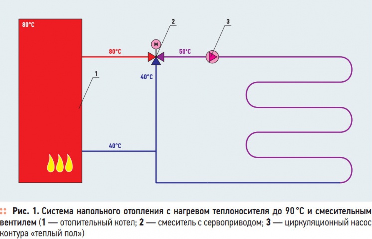 Рис. 1. Система напольного отопления с нагревом теплоносителя до 90 °C и смесительным  вентилем