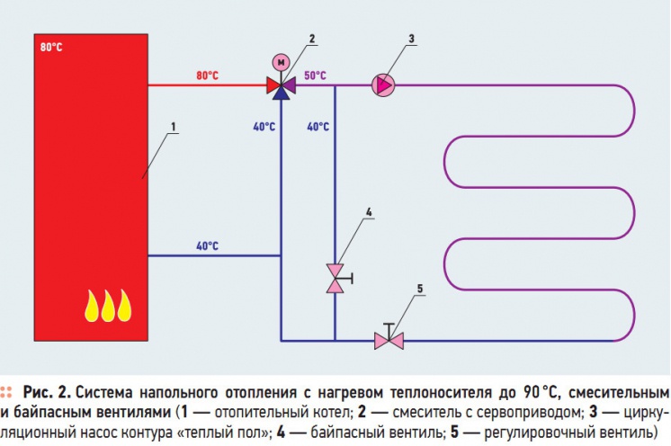 Рис. 2. Система  напольного  отопления  с  нагревом  теплоносителя  до 90 °C,  смесительным  и байпасным вентилями