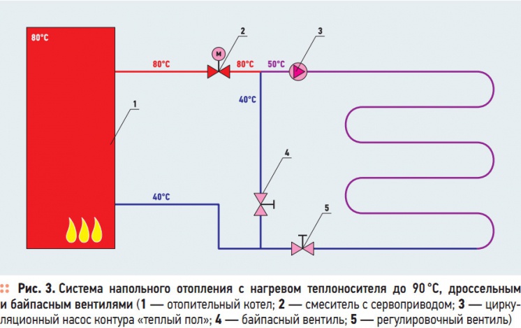 Рис. 3. Система  напольного  отопления  с  нагревом  теплоносителя  до 90 °C,  дроссельным  и байпасным вентилями