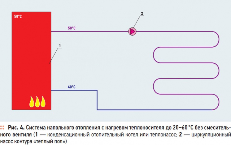 Рис. 4. Система напольного отопления с нагревом теплоносителя до 20–60 °C без смесительного вентиля