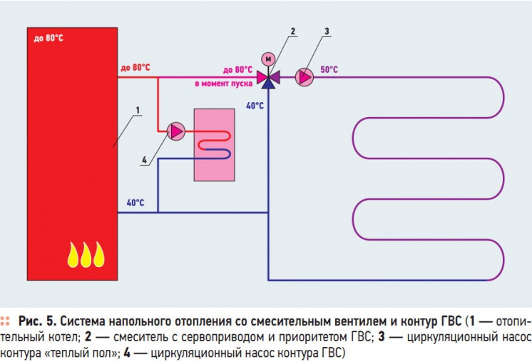 Рис. 5. Система напольного отопления со смесительным вентилем и контур ГВС
