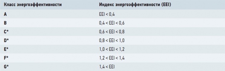 Табл. 1. Классификация энергоэффективности циркуляционных насосов