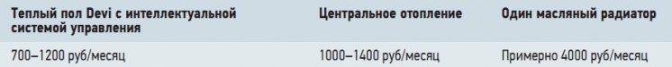 Табл. 1. Стоимость различных решений по организации системы отопления