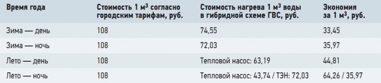Табл. 2. Сравнительная стоимость систем ГВС для жильцов
