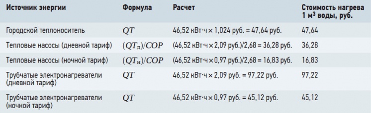 Табл. 3. Стоимость нагрева 1 м<sup>3</sup> воды различными источниками