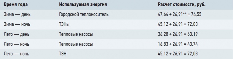 Табл. 4. Расчет стоимости нагрева 1 м3 воды в зависимости от времени года и времени суток